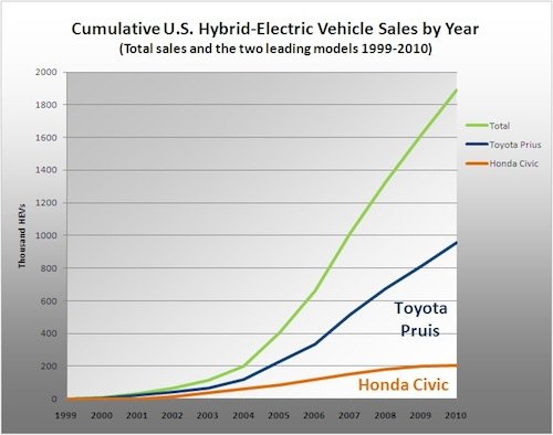 Reduction Of Foreign Oil Consumption Using Hybrid Electric Vehicles ...